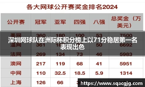 深圳网球队在洲际杯积分榜上以71分稳居第一名表现出色